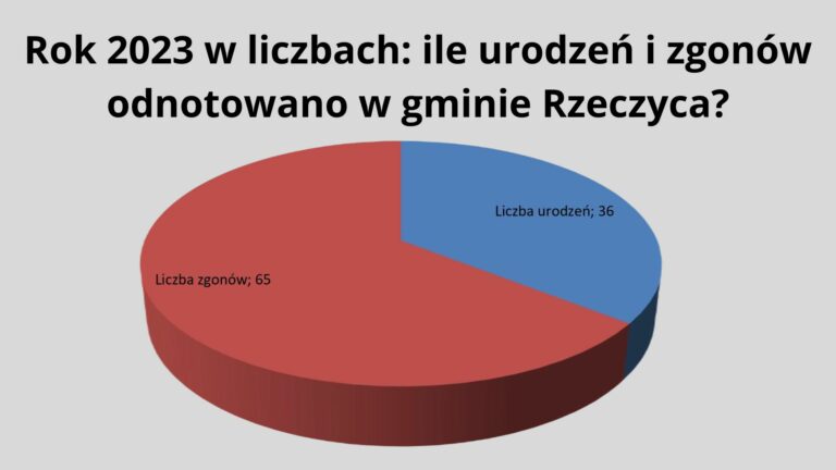 Rok 2023 w liczbach: ile urodzeń i zgonów odnotowano w gminie Rzeczyca?